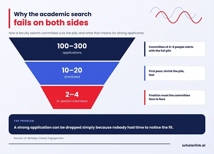 Funnel showing an academic search committee cutting 100–300 applications to a shortlist of 10–20