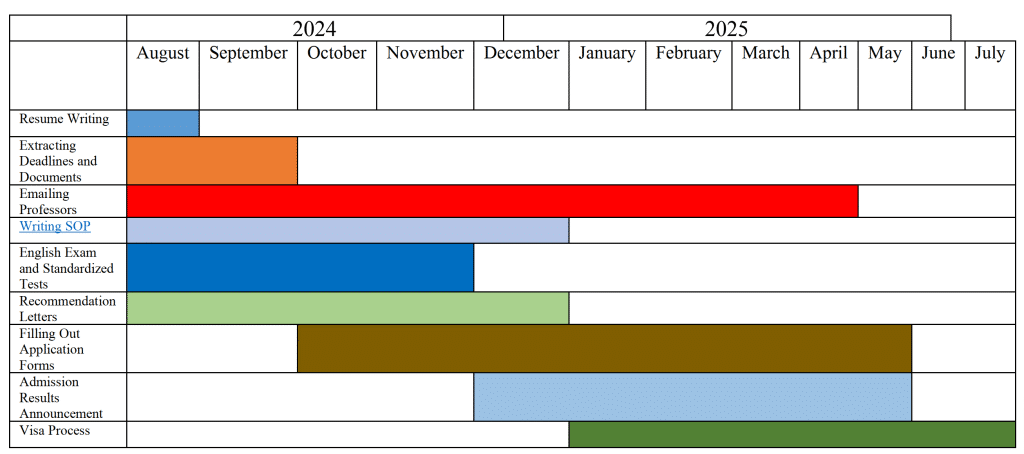 Admission Timeline Table