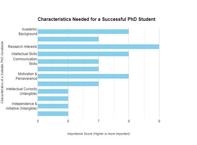 qualities of a PhD student