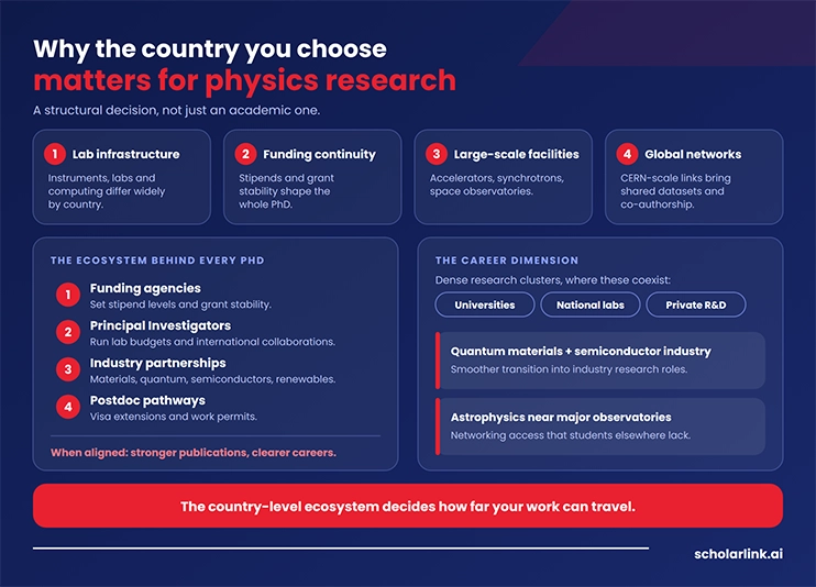 Why Choosing the Right Country for Physics Research Matters