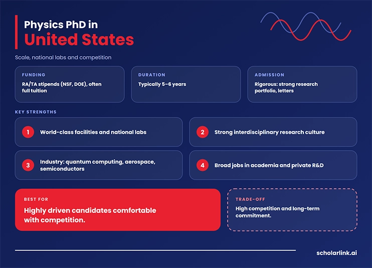 Physics PhD in the United States