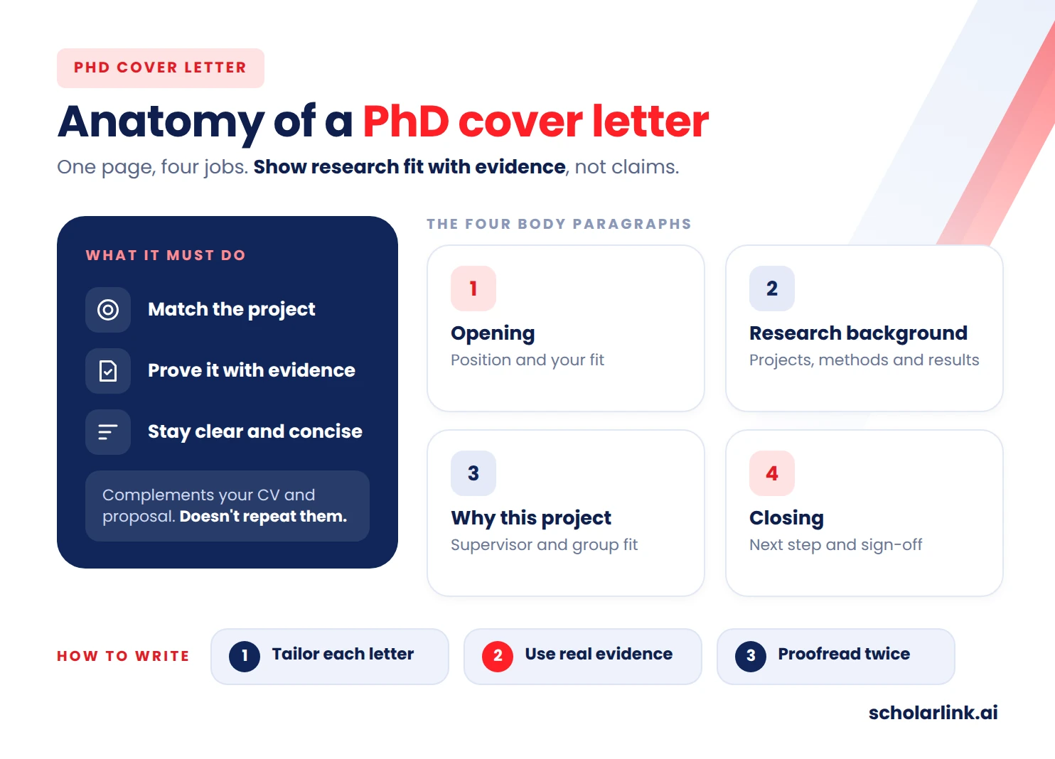 PhD cover letter structure with introduction, research experience, fit, and closing