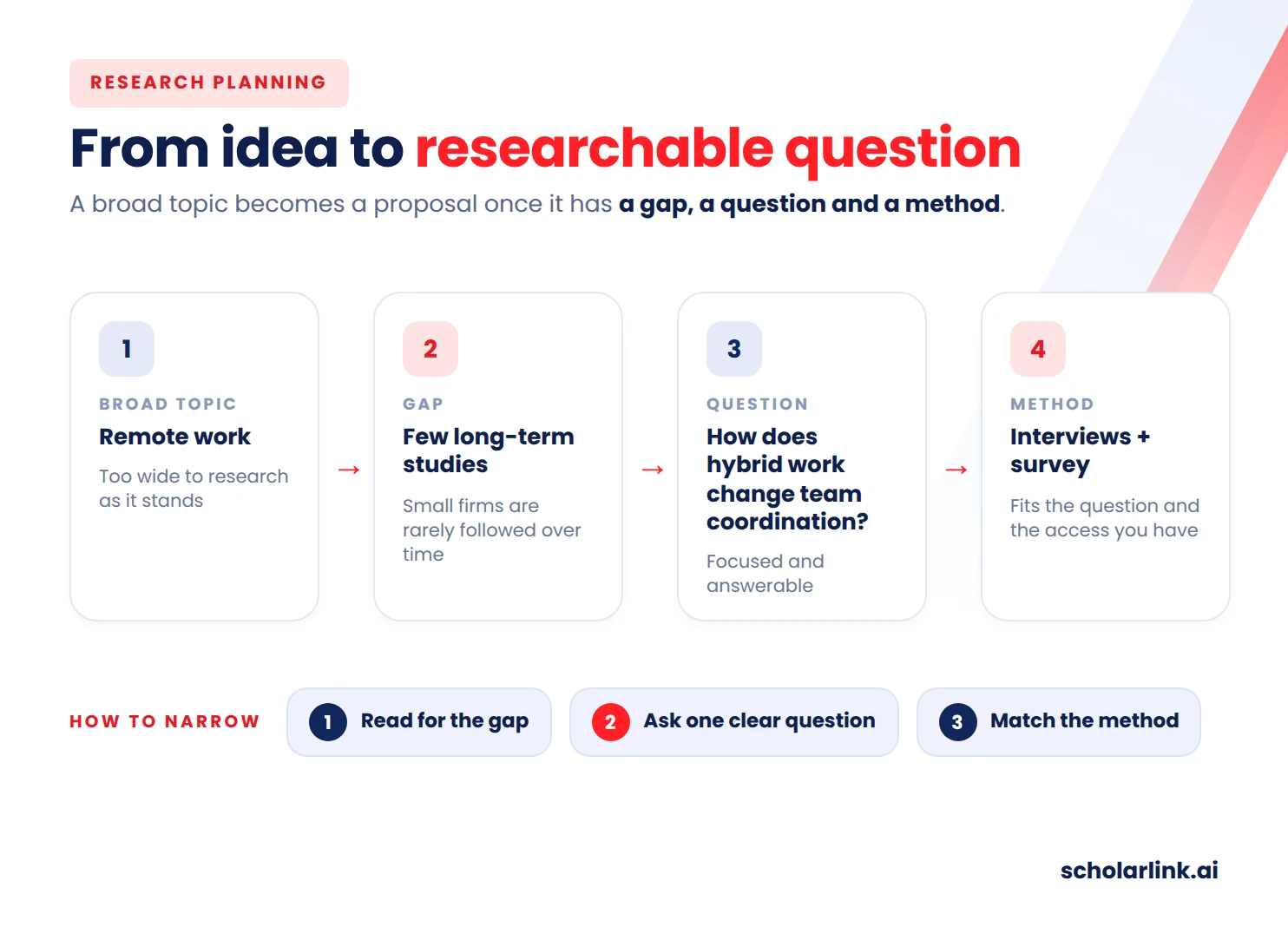 Planning the research question and methodology for a PhD proposal