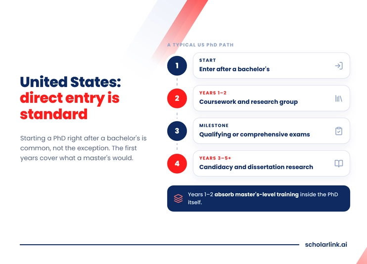 United States: direct entry is standard