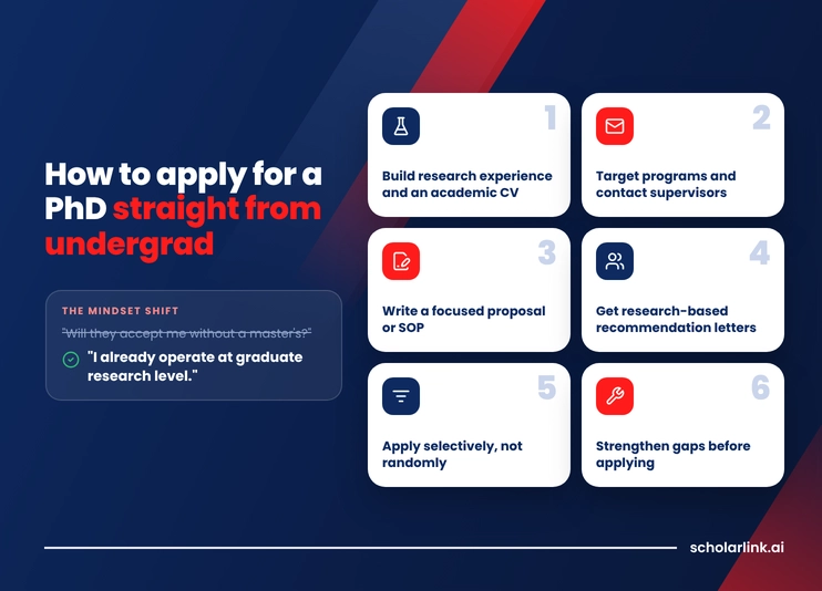 How to Apply for a PhD Straight from Undergraduate