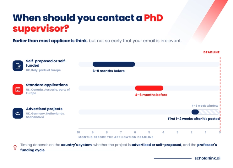 When Should You Contact a PhD Supervisor?