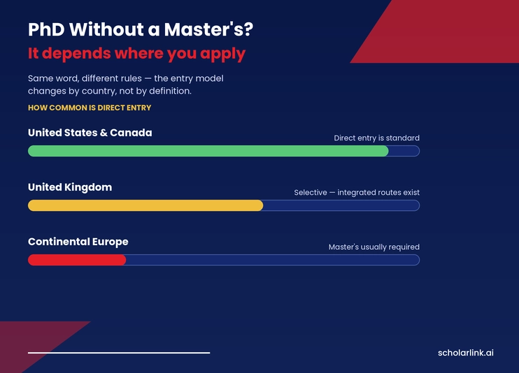 PhD Without a Master's