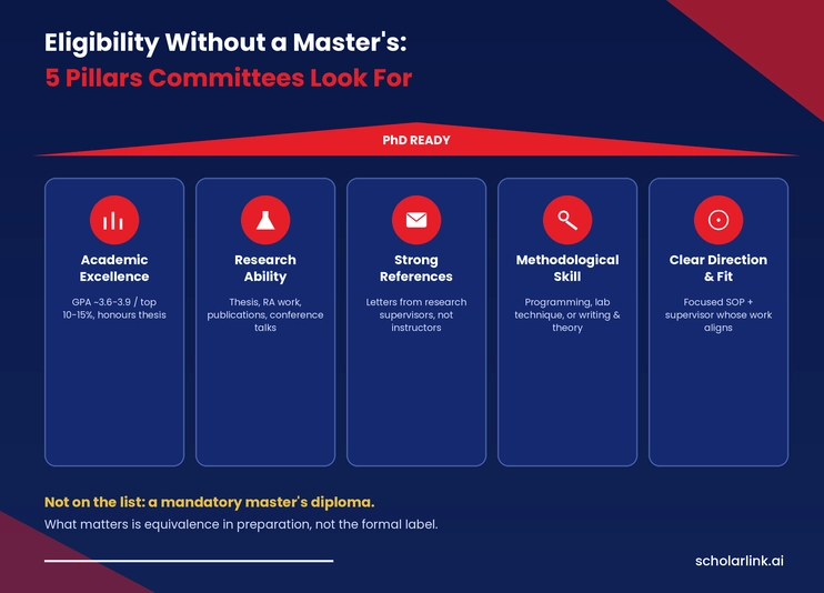 Eligibility for a PhD Without a Master's