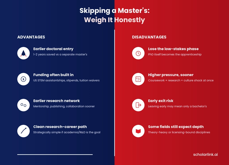 PhD Without a Master's