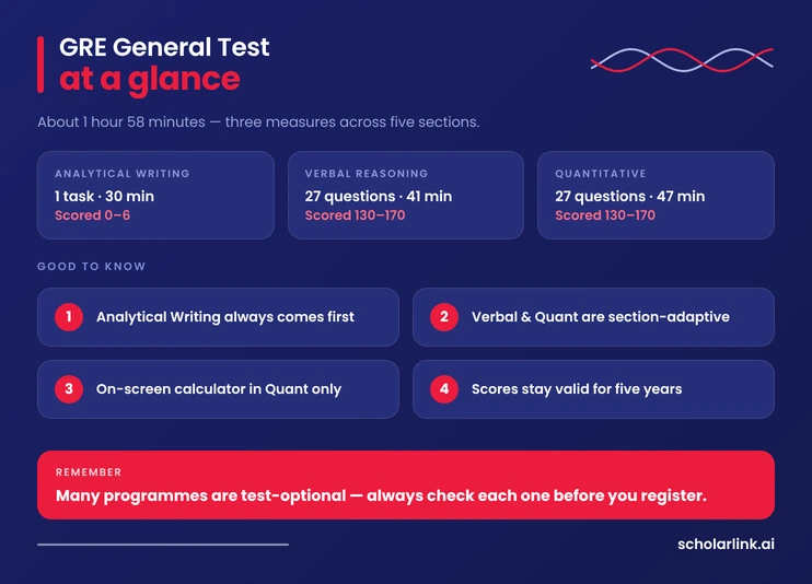 GRE General Test overview with sections, timing, and score scales