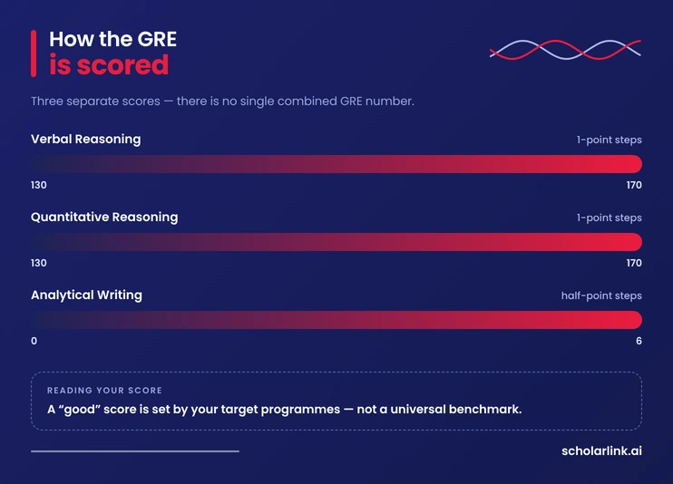 GRE Verbal Quantitative and Analytical Writing score ranges