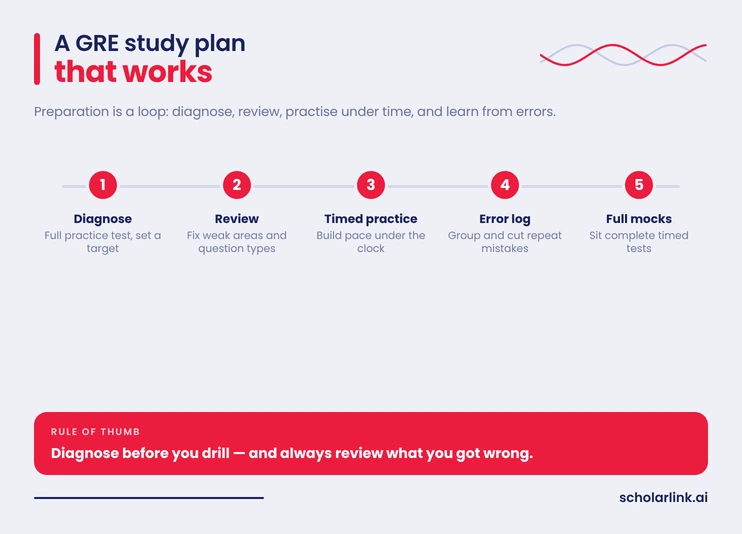 GRE study plan with diagnostic practice targeted review and mock tests