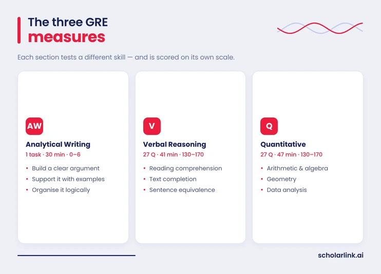 GRE test sections and skills assessed in each section