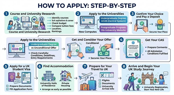 How to Apply: Step-by-Step