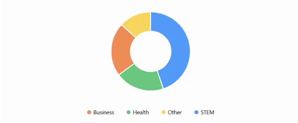 STEM and Health Sciences: The Fastest-Growing Demand