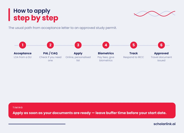 Steps to apply for a Canadian study permit from acceptance letter to approval