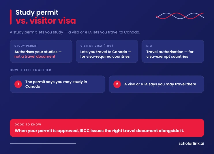Difference between a Canadian study permit and a visitor visa or eTA