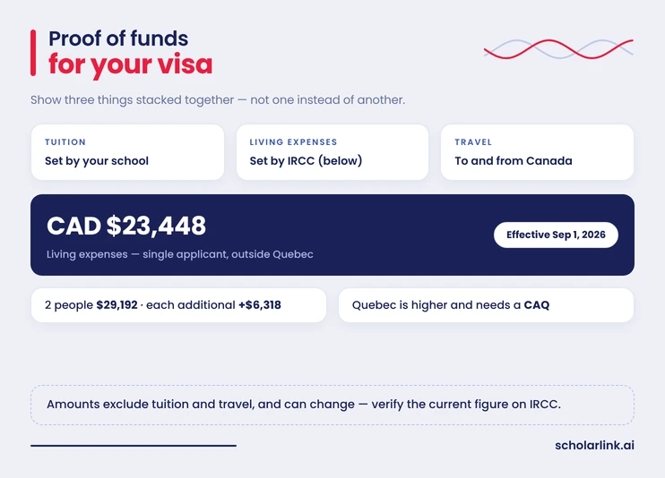 Proof of funds for a Canadian student visa including tuition living costs and transportation