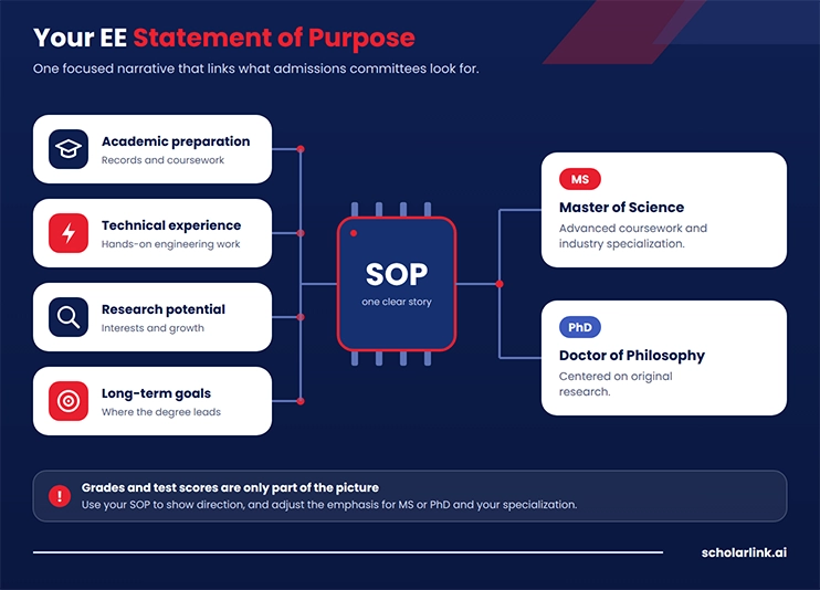 SOP for Electrical Engineering