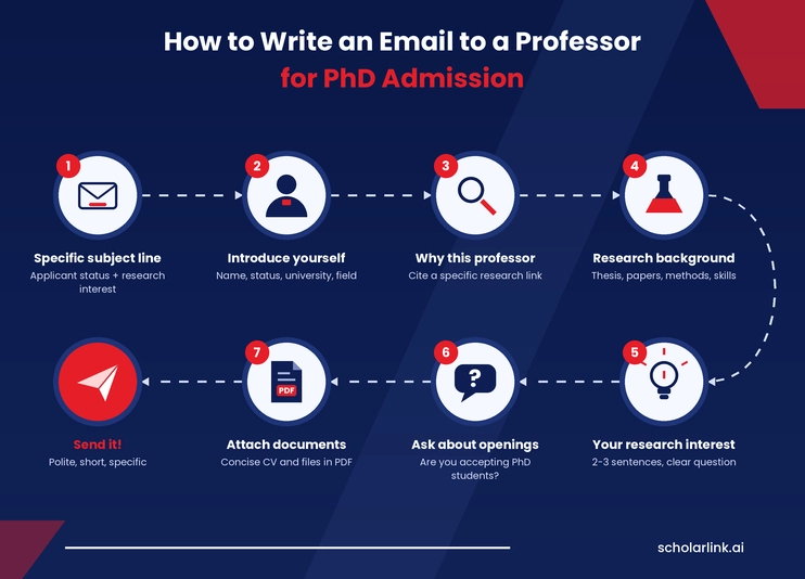 How to Write an Email to a Professor for PhD