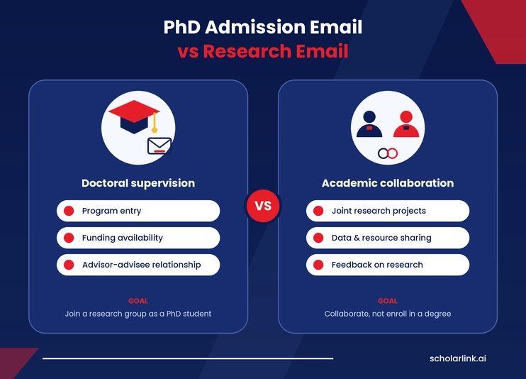 PhD Admission Email vs Research Email