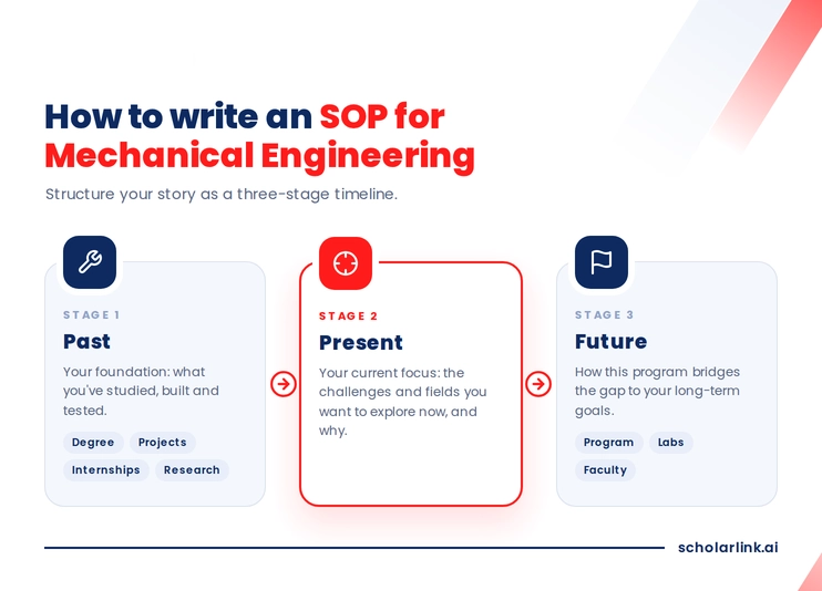writing an SOP for Mechanical Engineering