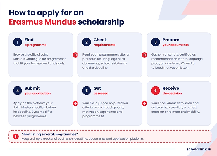 Applying for Erasmus Mundus scholarships