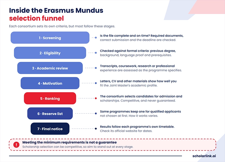 Erasmus Mundus Scholarship Selection Process