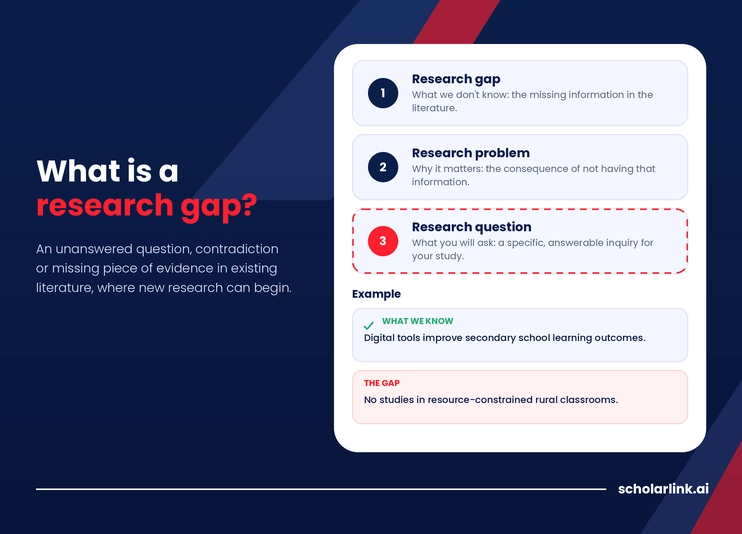 What Is a Research Gap?