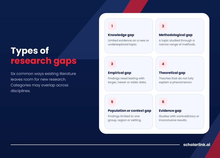 Types of Research Gaps