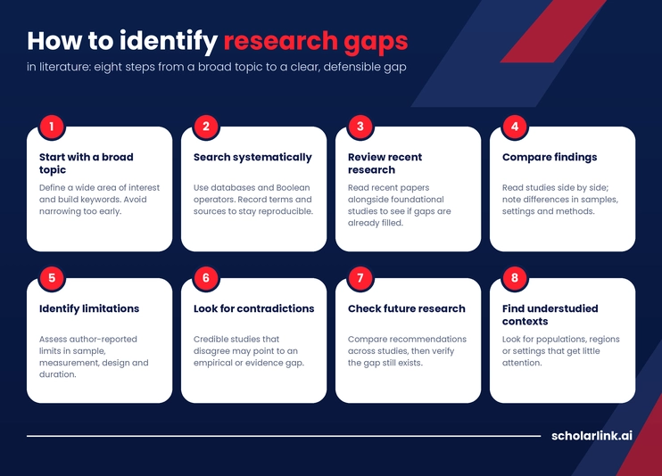 Identifying research gaps in literature