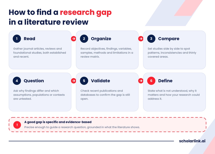 Identifying research gaps in literature