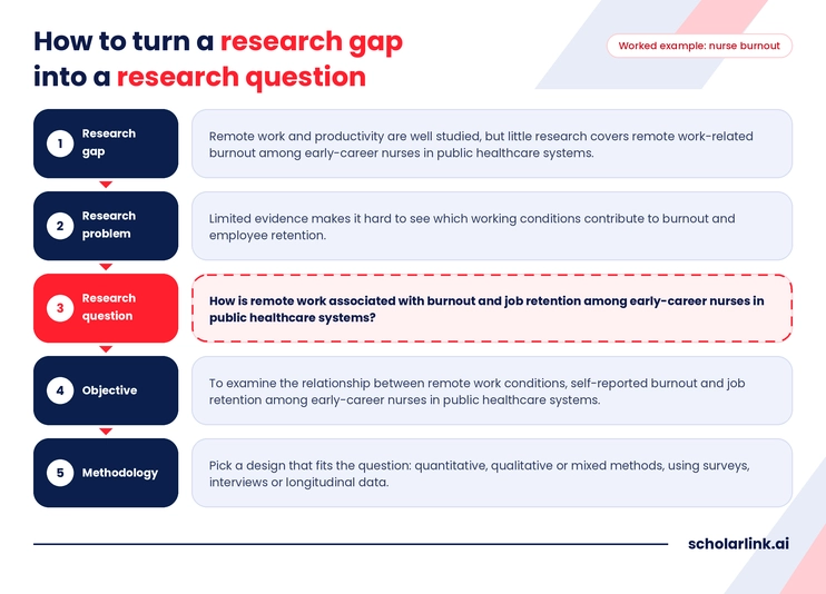 Turn a Research Gap Into a Research Question