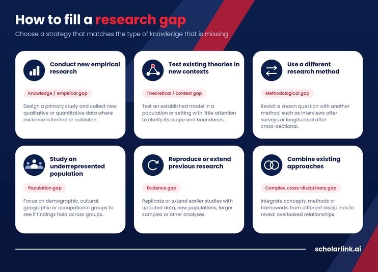 Filling gaps in scientific research