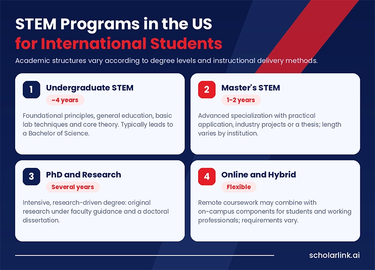 STEM Programs in the US
