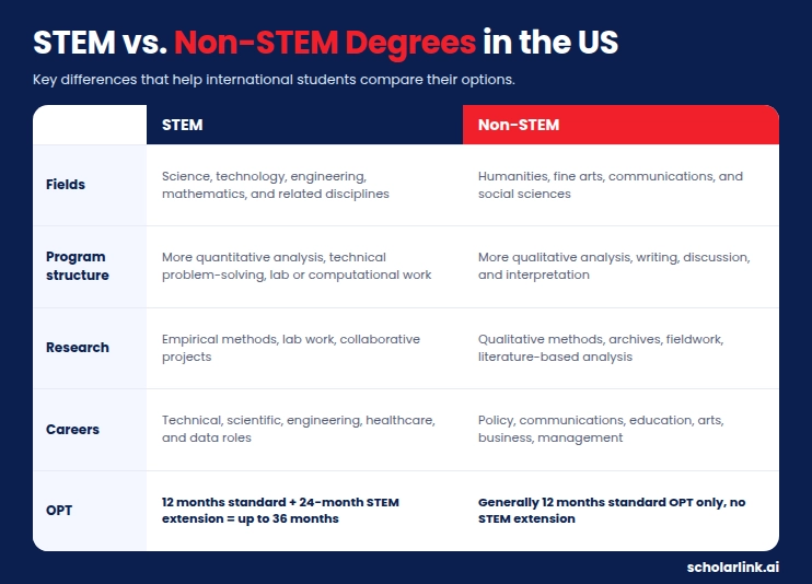 STEM vs. Non-STEM Degrees in the US