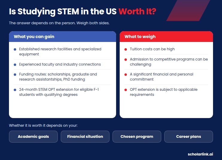 Worth of Studying STEM in US