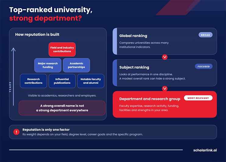 Top-ranked universities and academic reputation
