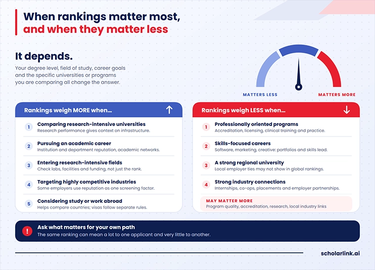 Do University Rankings Really Matter?