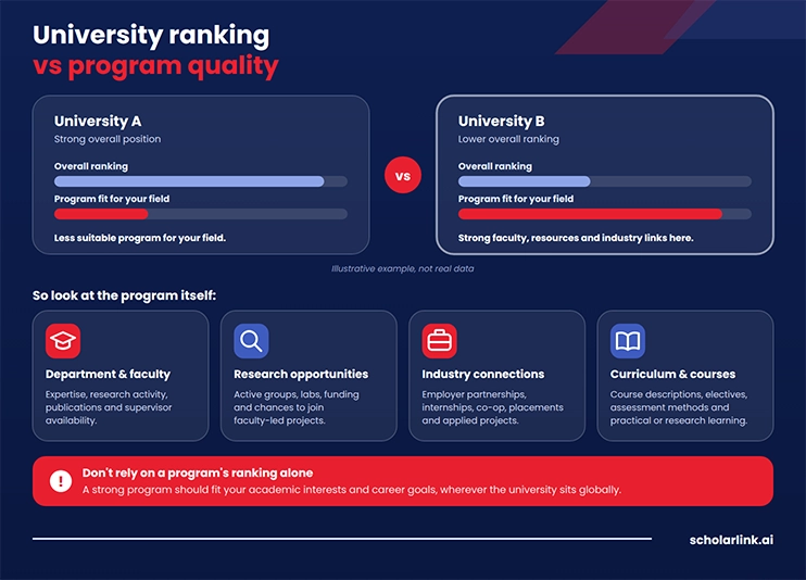 University Ranking vs Program Quality