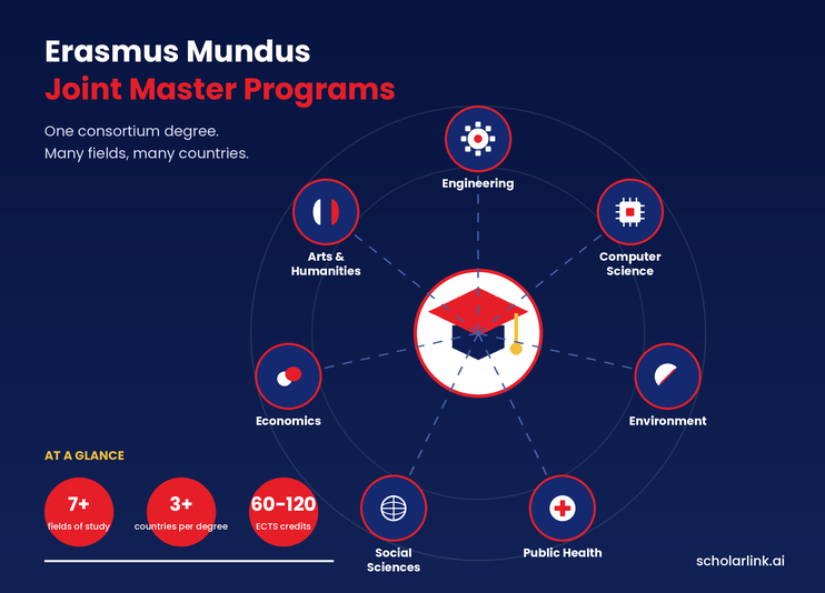 Erasmus Mundus Joint Master Programs