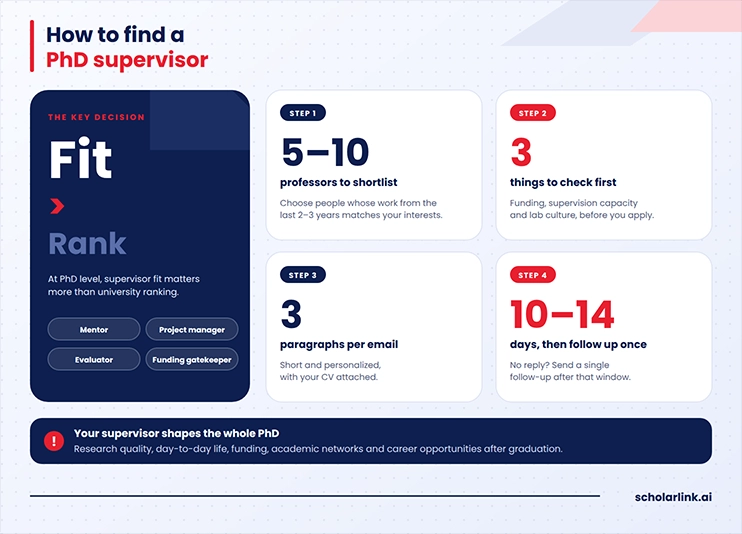 How to Find a PhD Supervisor